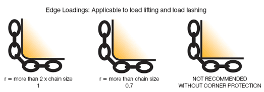 Chain Sling Ede Loading & Packing
